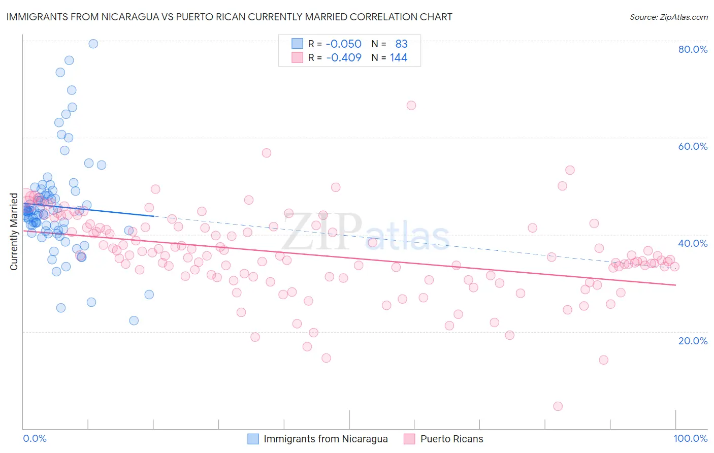 Immigrants from Nicaragua vs Puerto Rican Currently Married