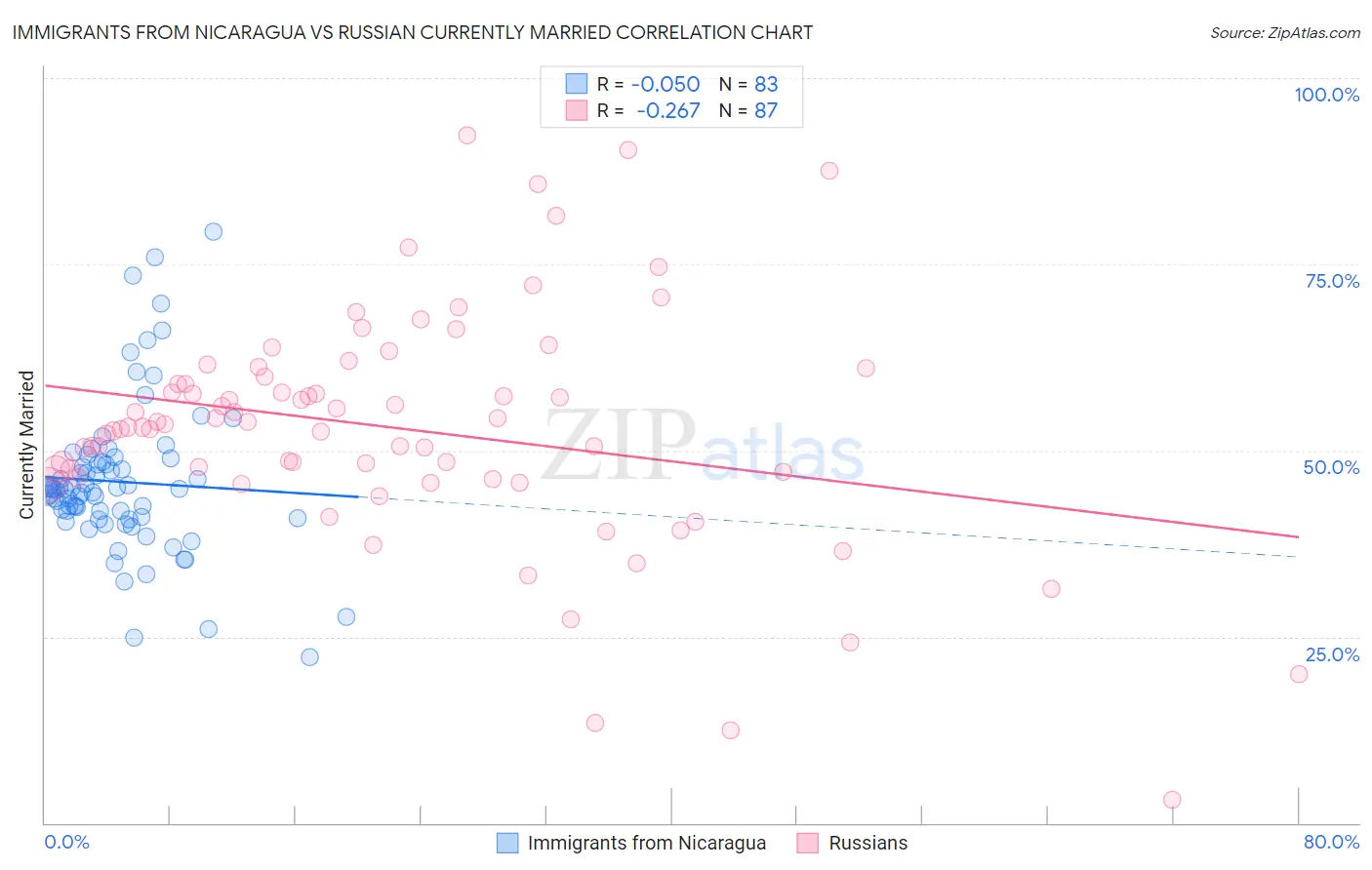 Immigrants from Nicaragua vs Russian Currently Married