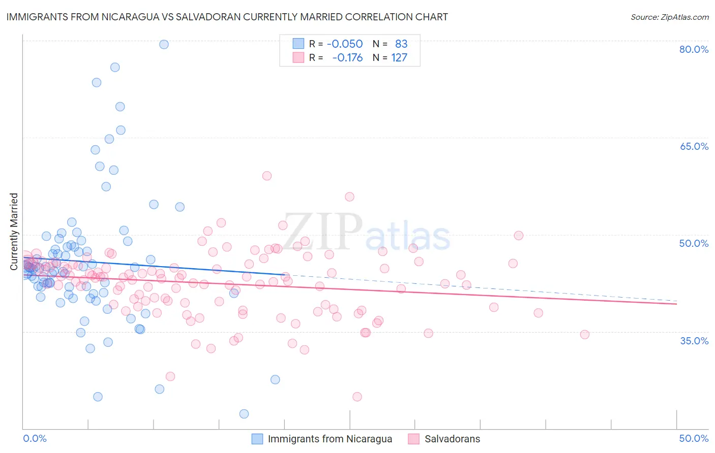 Immigrants from Nicaragua vs Salvadoran Currently Married