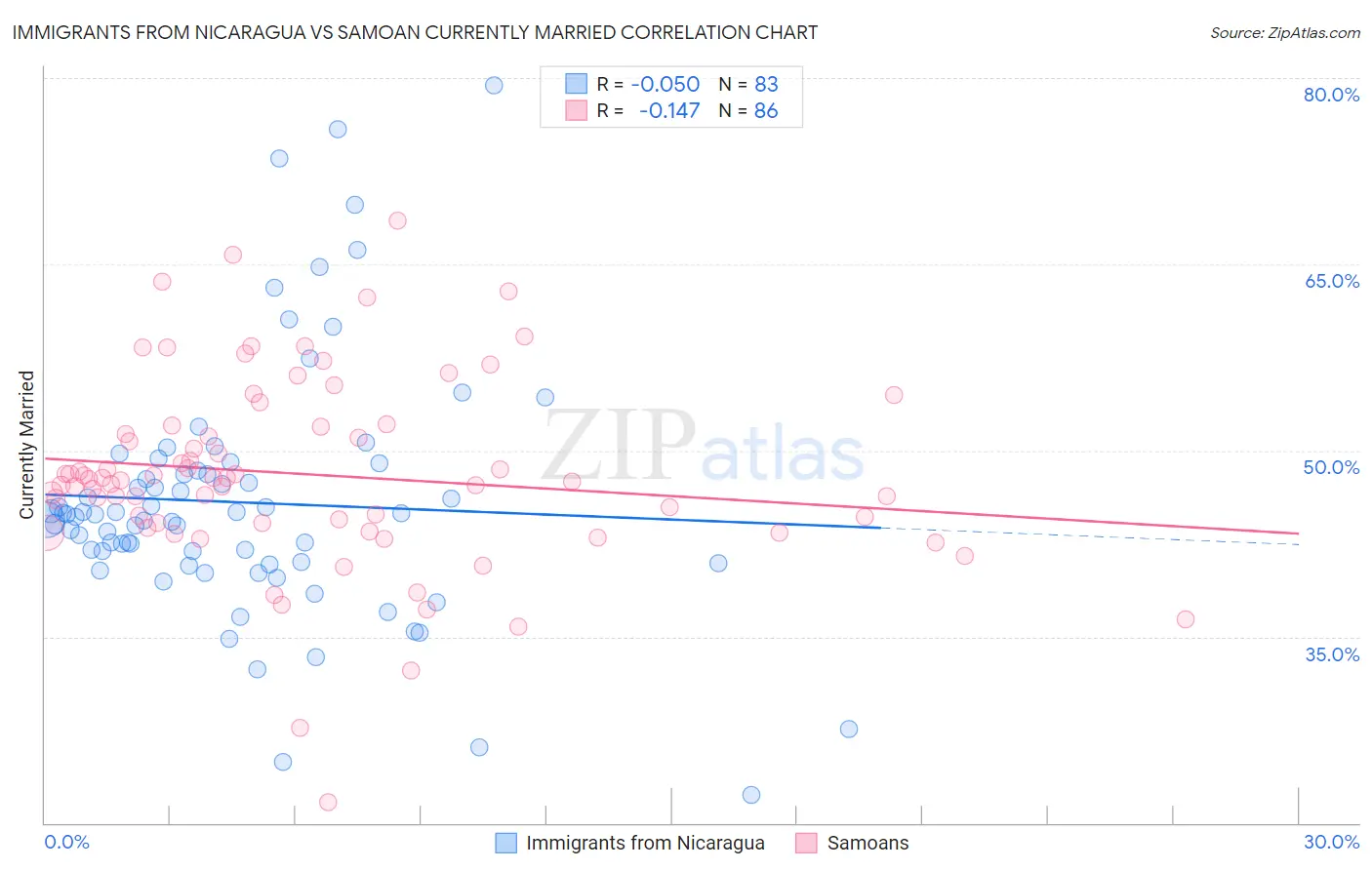 Immigrants from Nicaragua vs Samoan Currently Married