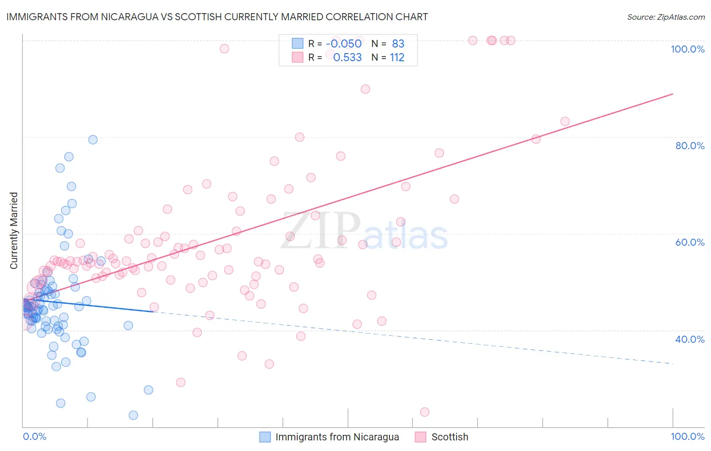 Immigrants from Nicaragua vs Scottish Currently Married