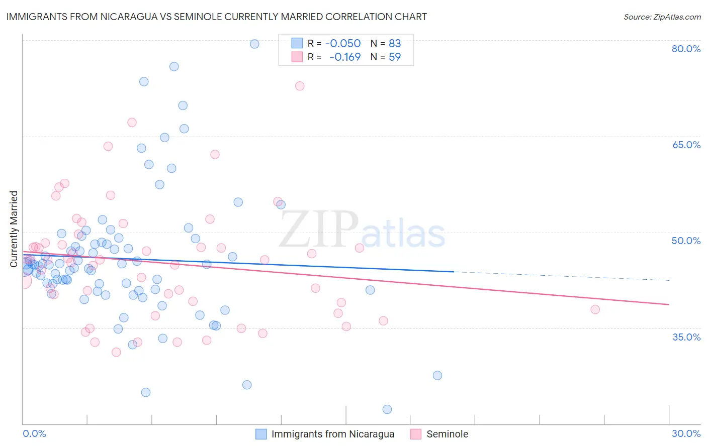 Immigrants from Nicaragua vs Seminole Currently Married