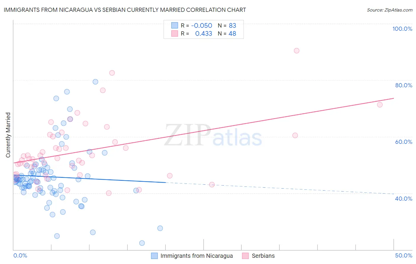 Immigrants from Nicaragua vs Serbian Currently Married