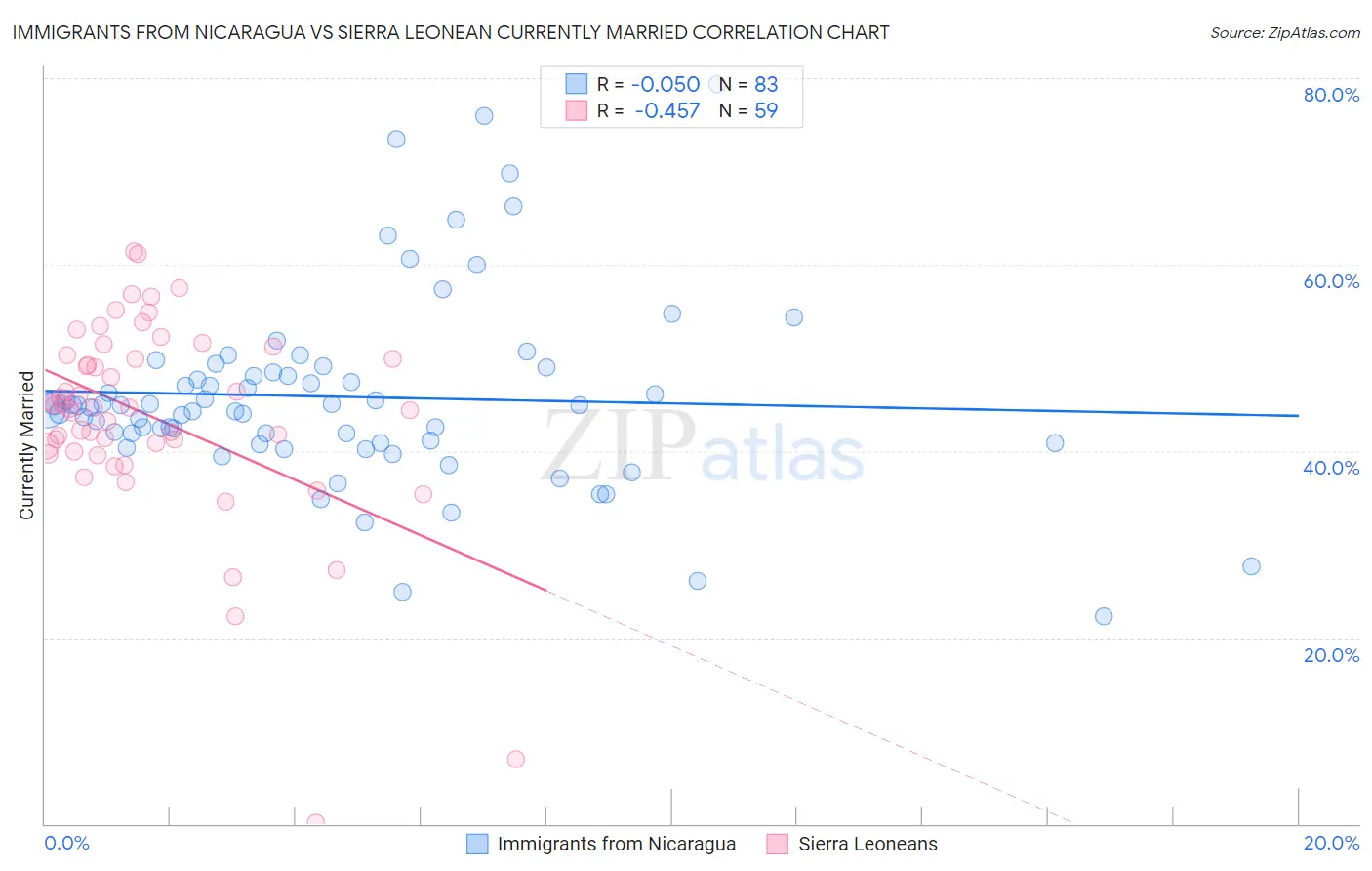 Immigrants from Nicaragua vs Sierra Leonean Currently Married