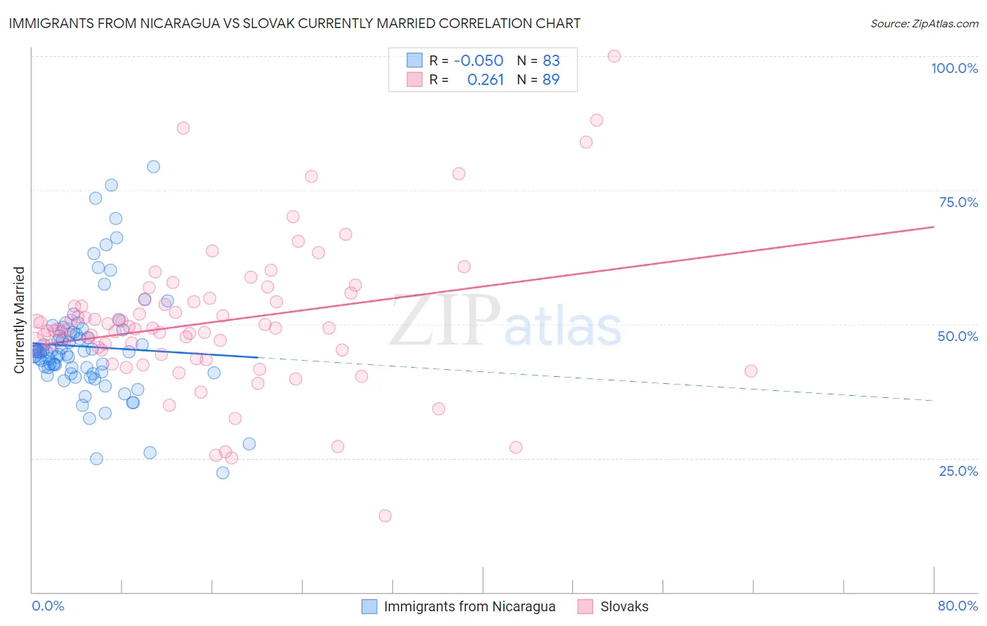 Immigrants from Nicaragua vs Slovak Currently Married