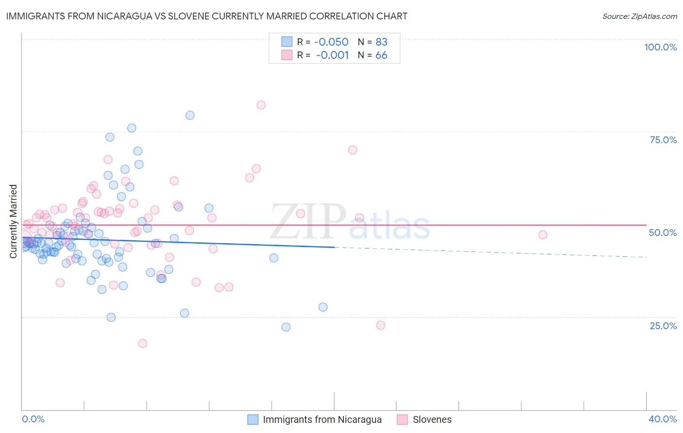 Immigrants from Nicaragua vs Slovene Currently Married