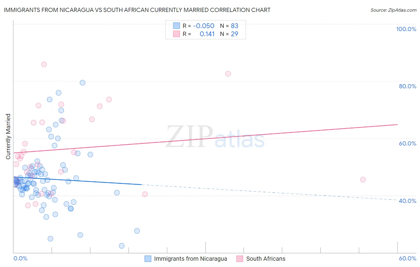 Immigrants from Nicaragua vs South African Currently Married
