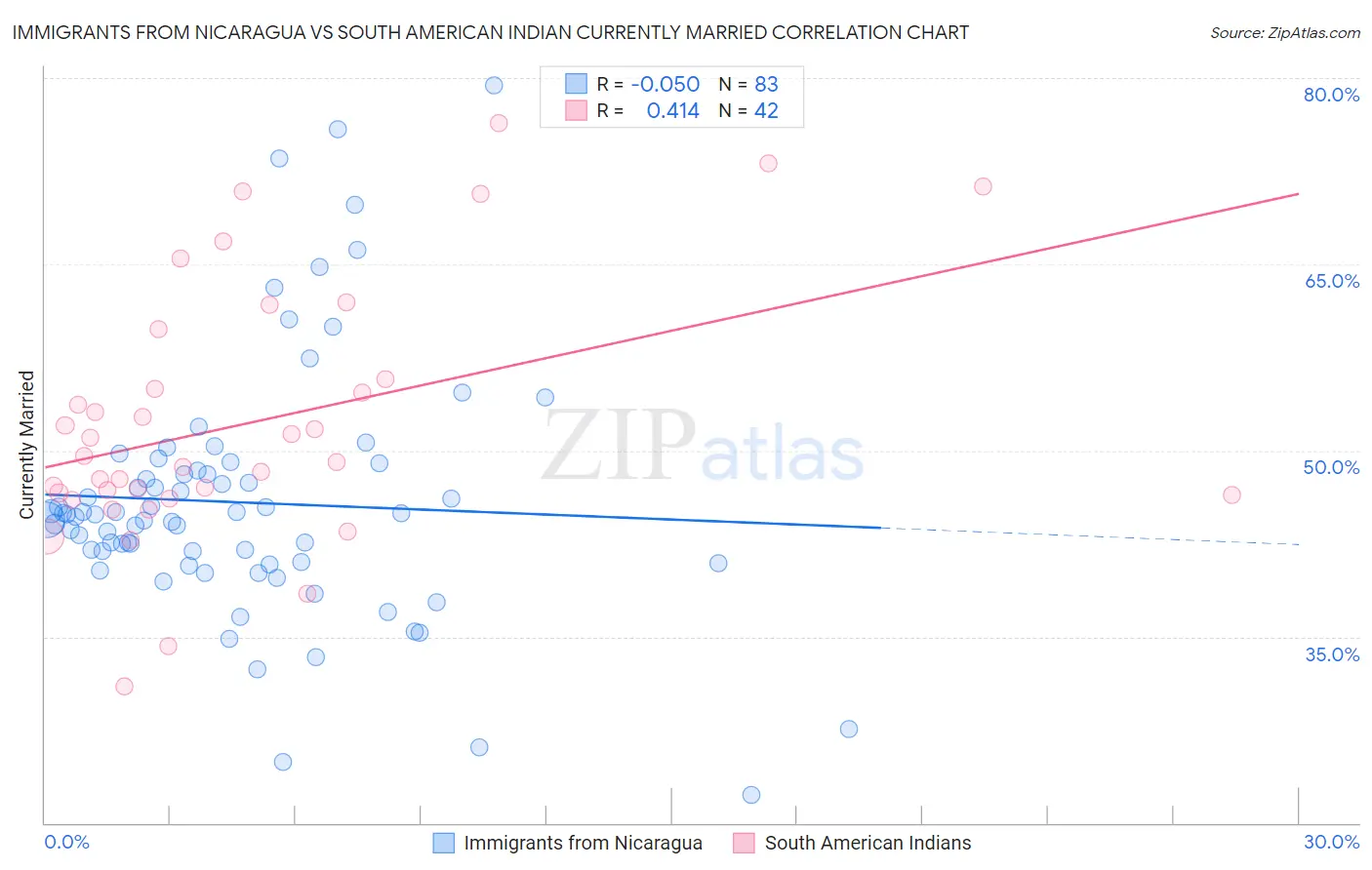 Immigrants from Nicaragua vs South American Indian Currently Married