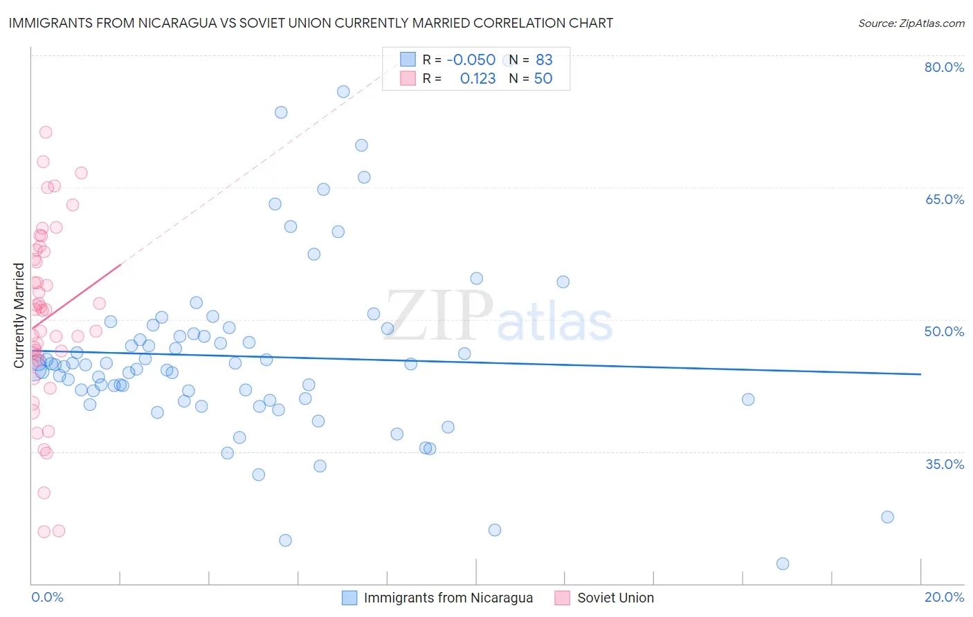 Immigrants from Nicaragua vs Soviet Union Currently Married