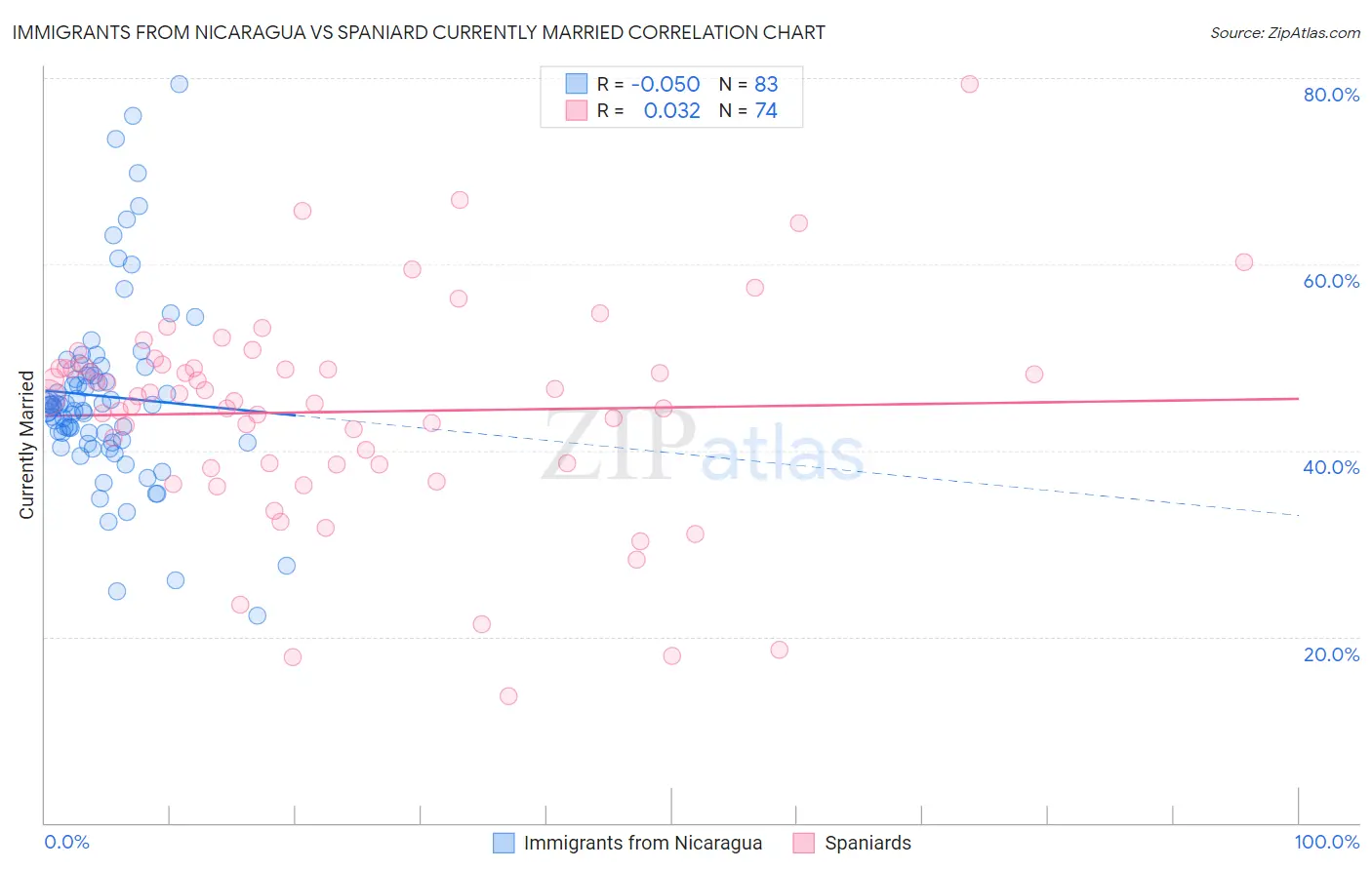 Immigrants from Nicaragua vs Spaniard Currently Married