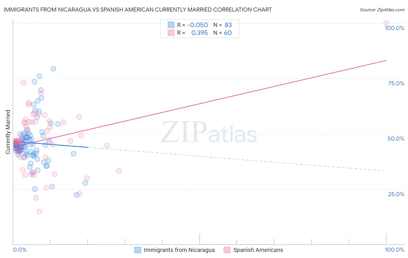 Immigrants from Nicaragua vs Spanish American Currently Married
