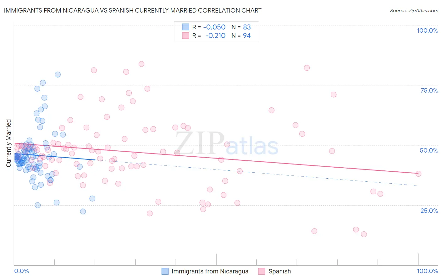 Immigrants from Nicaragua vs Spanish Currently Married