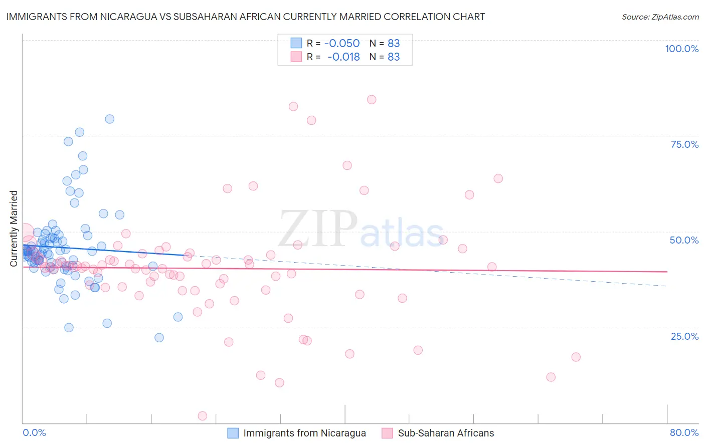 Immigrants from Nicaragua vs Subsaharan African Currently Married