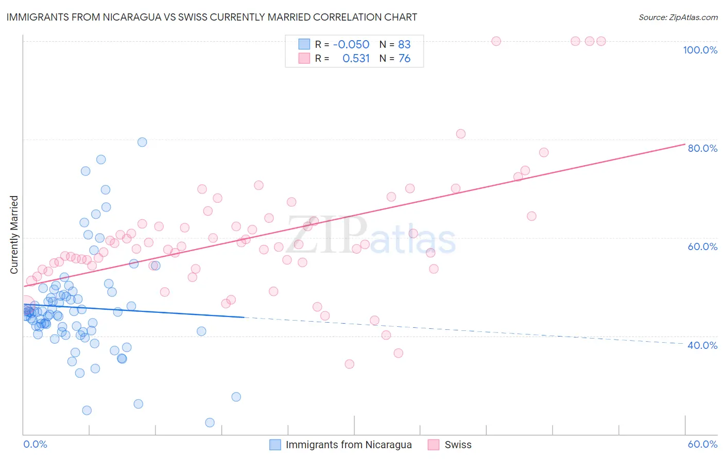 Immigrants from Nicaragua vs Swiss Currently Married