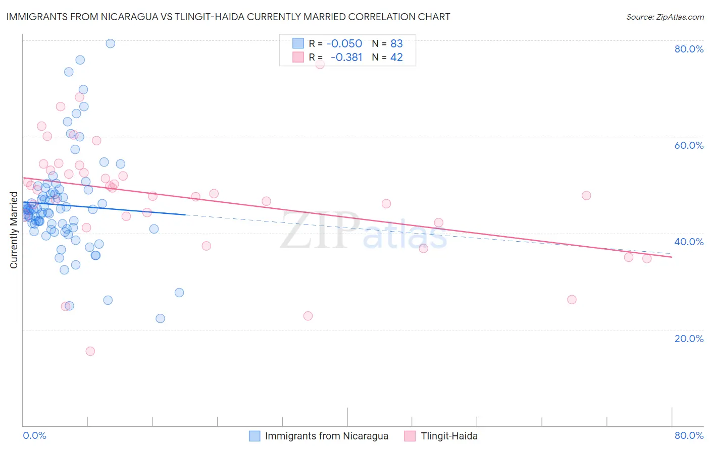 Immigrants from Nicaragua vs Tlingit-Haida Currently Married