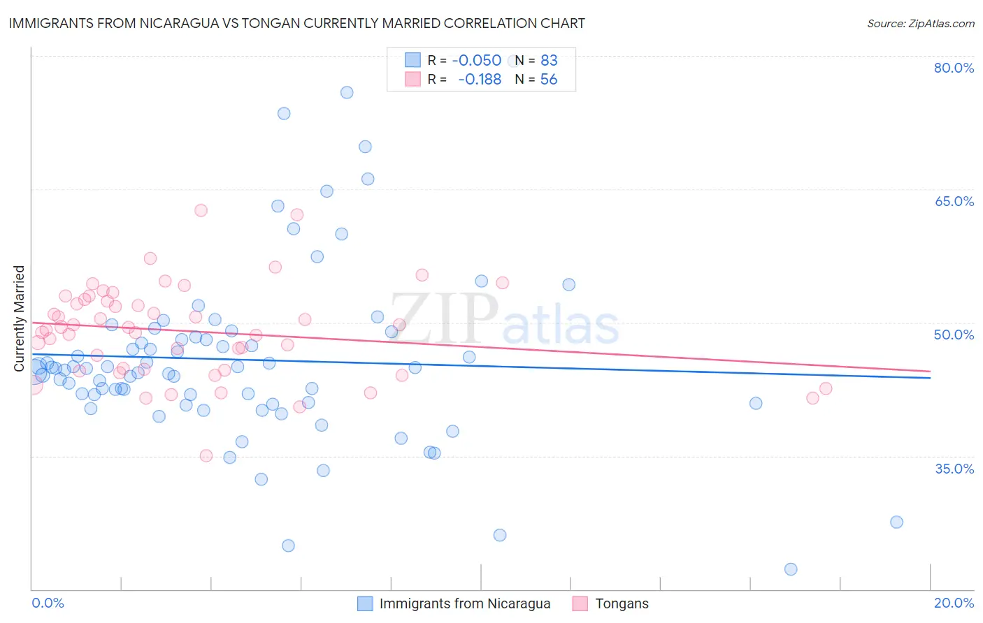 Immigrants from Nicaragua vs Tongan Currently Married