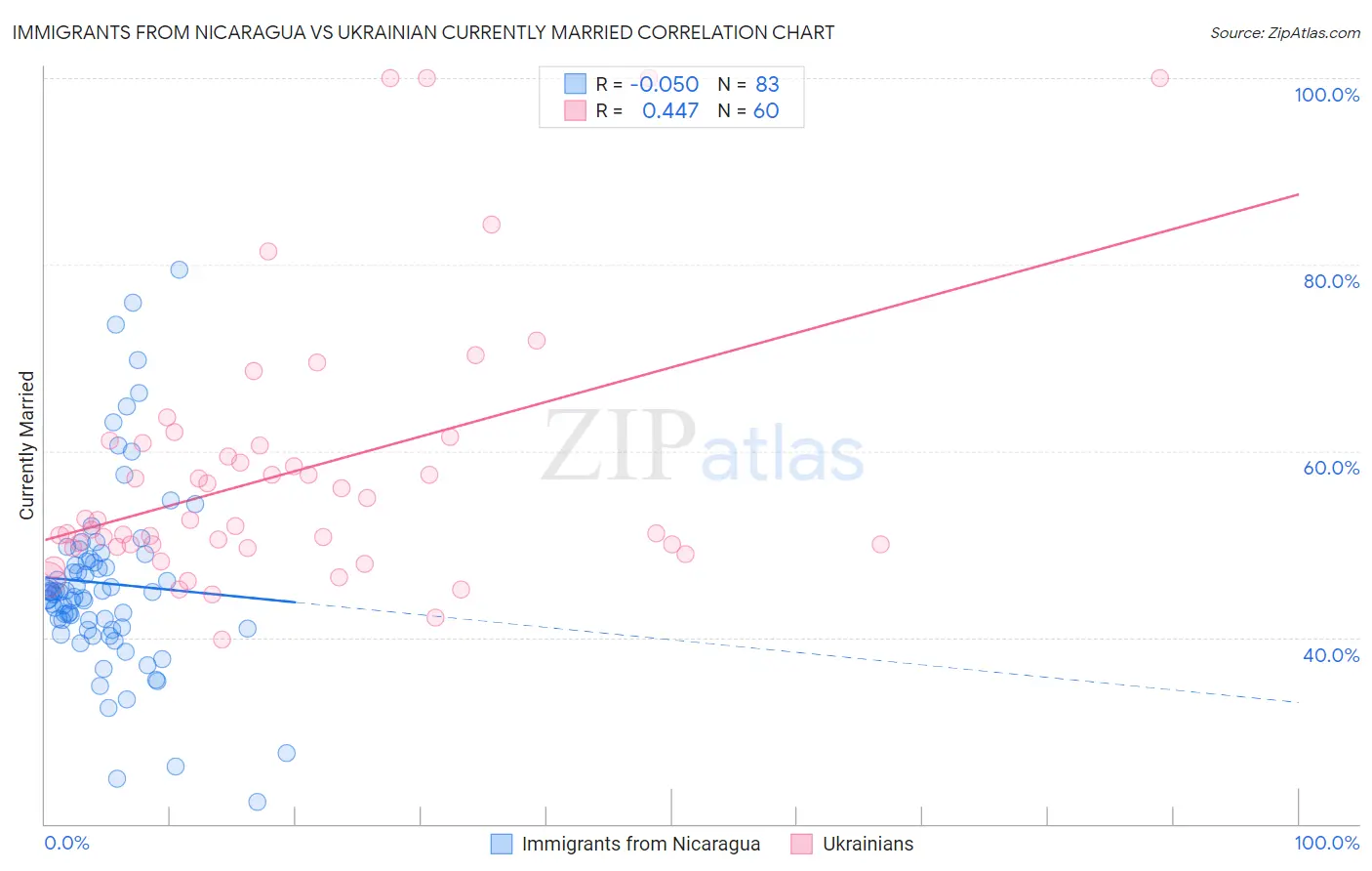 Immigrants from Nicaragua vs Ukrainian Currently Married