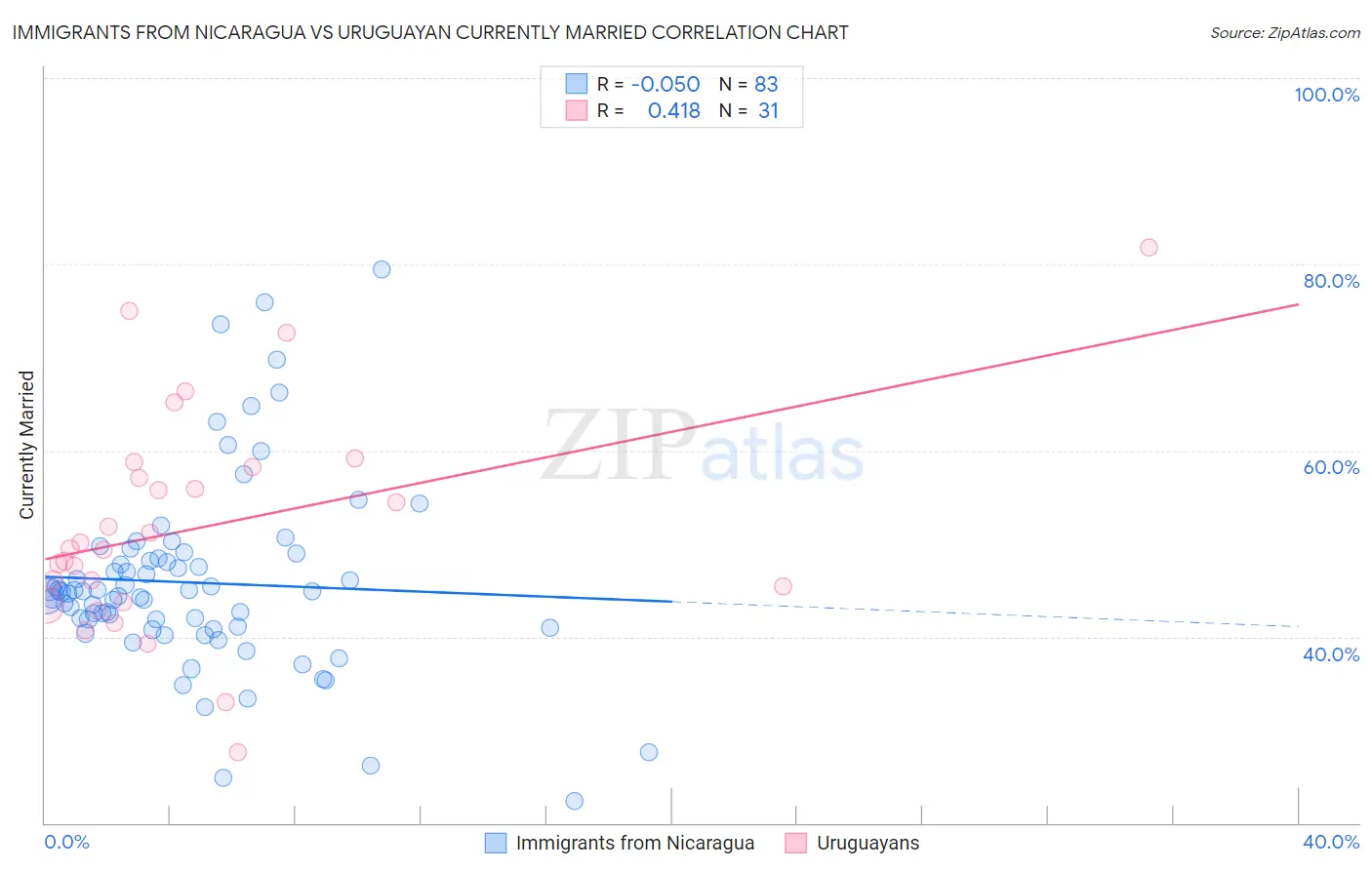 Immigrants from Nicaragua vs Uruguayan Currently Married