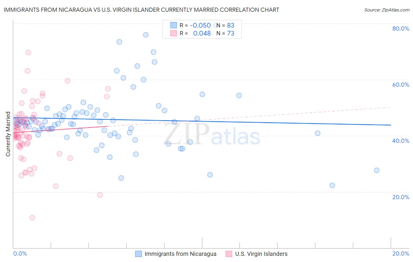 Immigrants from Nicaragua vs U.S. Virgin Islander Currently Married