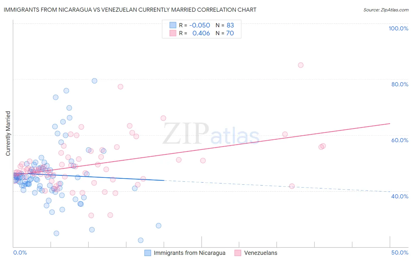 Immigrants from Nicaragua vs Venezuelan Currently Married
