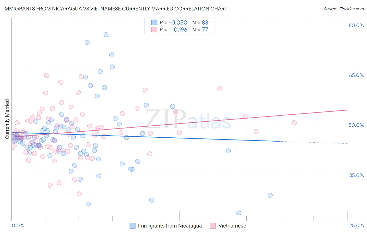 Immigrants from Nicaragua vs Vietnamese Currently Married