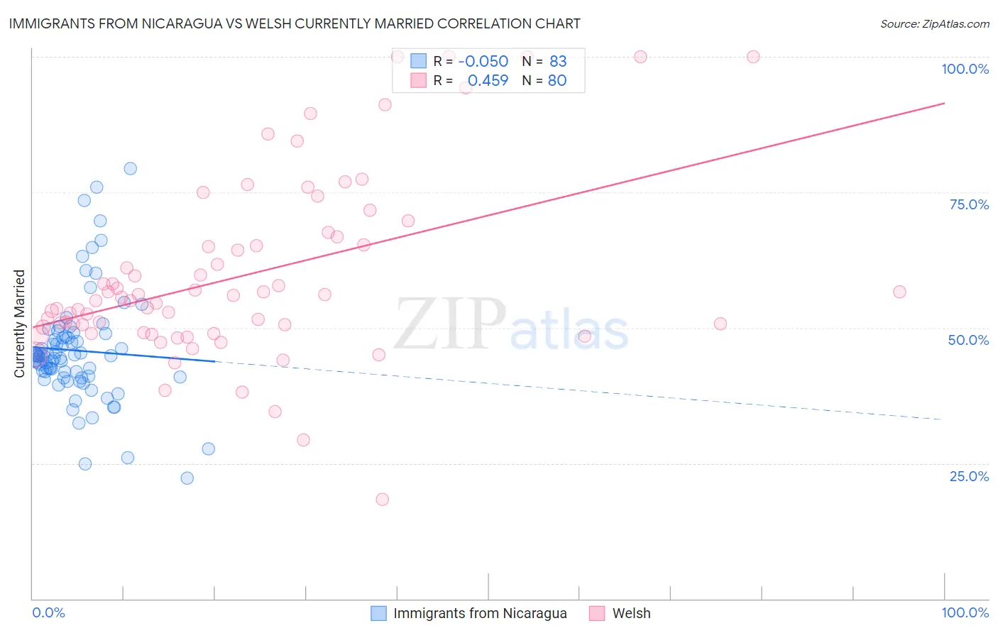 Immigrants from Nicaragua vs Welsh Currently Married