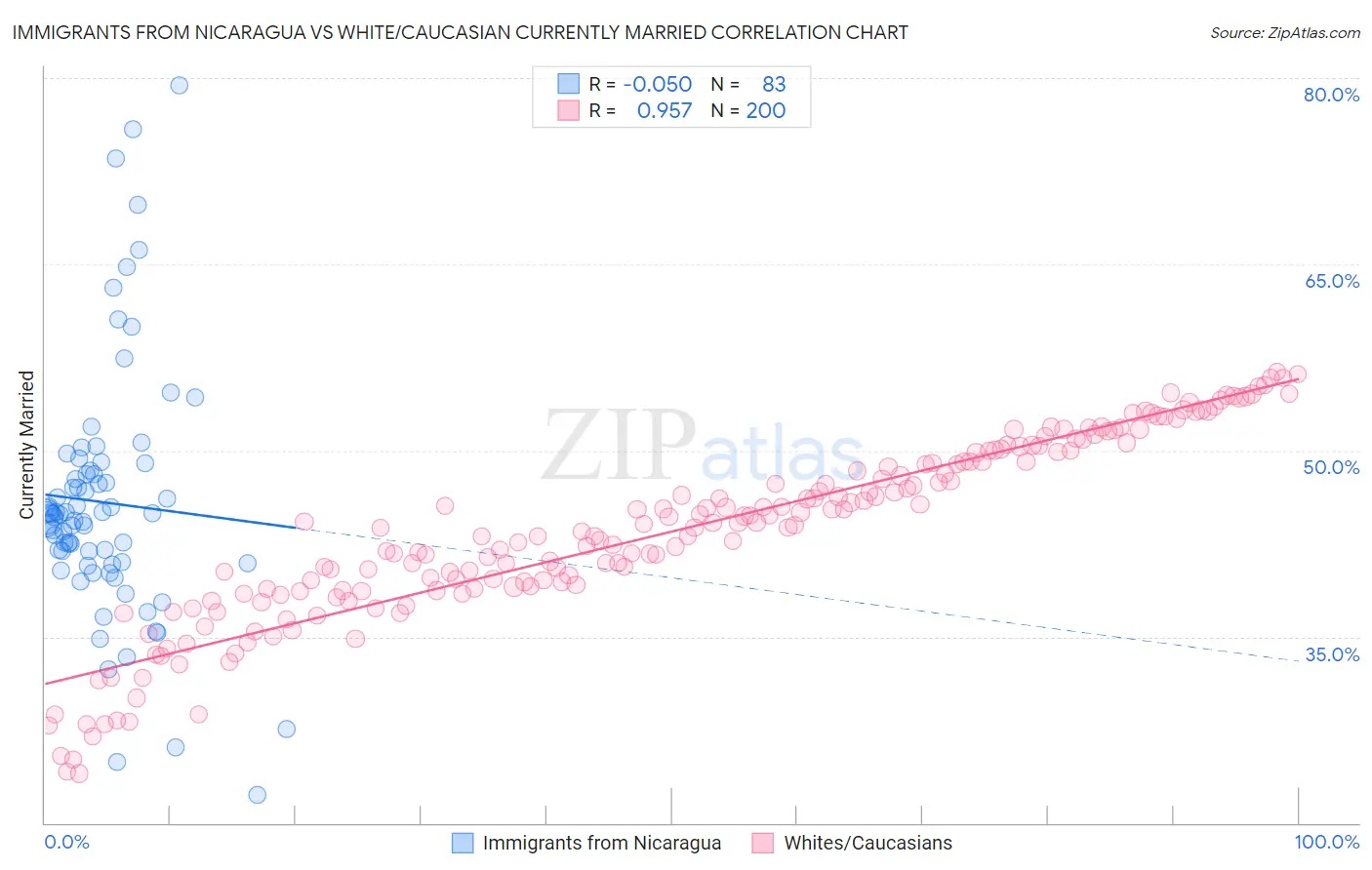 Immigrants from Nicaragua vs White/Caucasian Currently Married