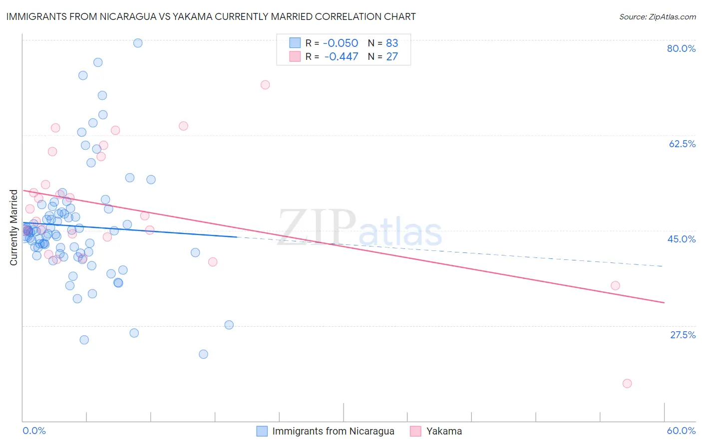 Immigrants from Nicaragua vs Yakama Currently Married