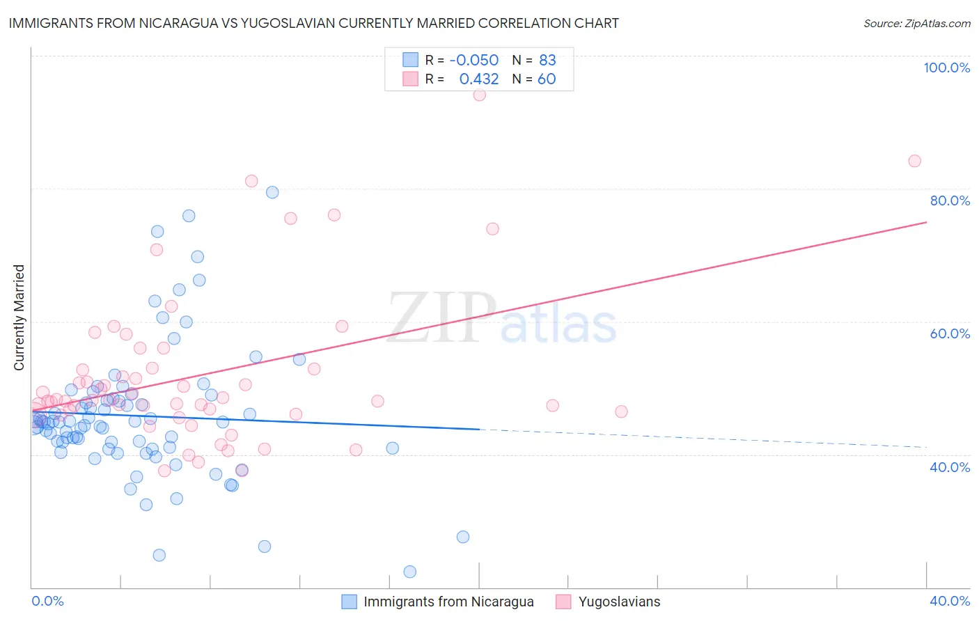 Immigrants from Nicaragua vs Yugoslavian Currently Married