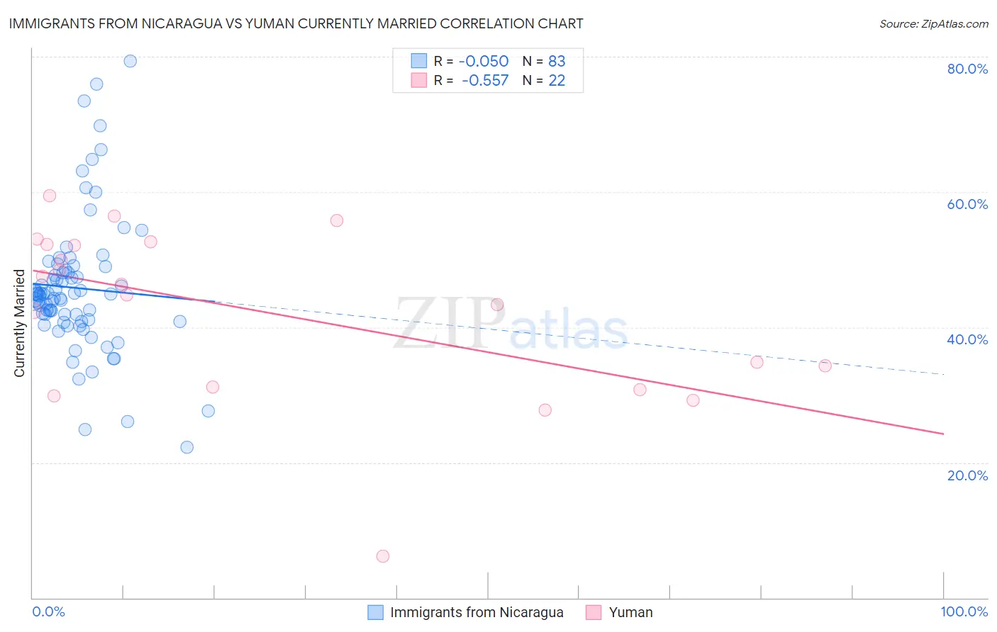 Immigrants from Nicaragua vs Yuman Currently Married