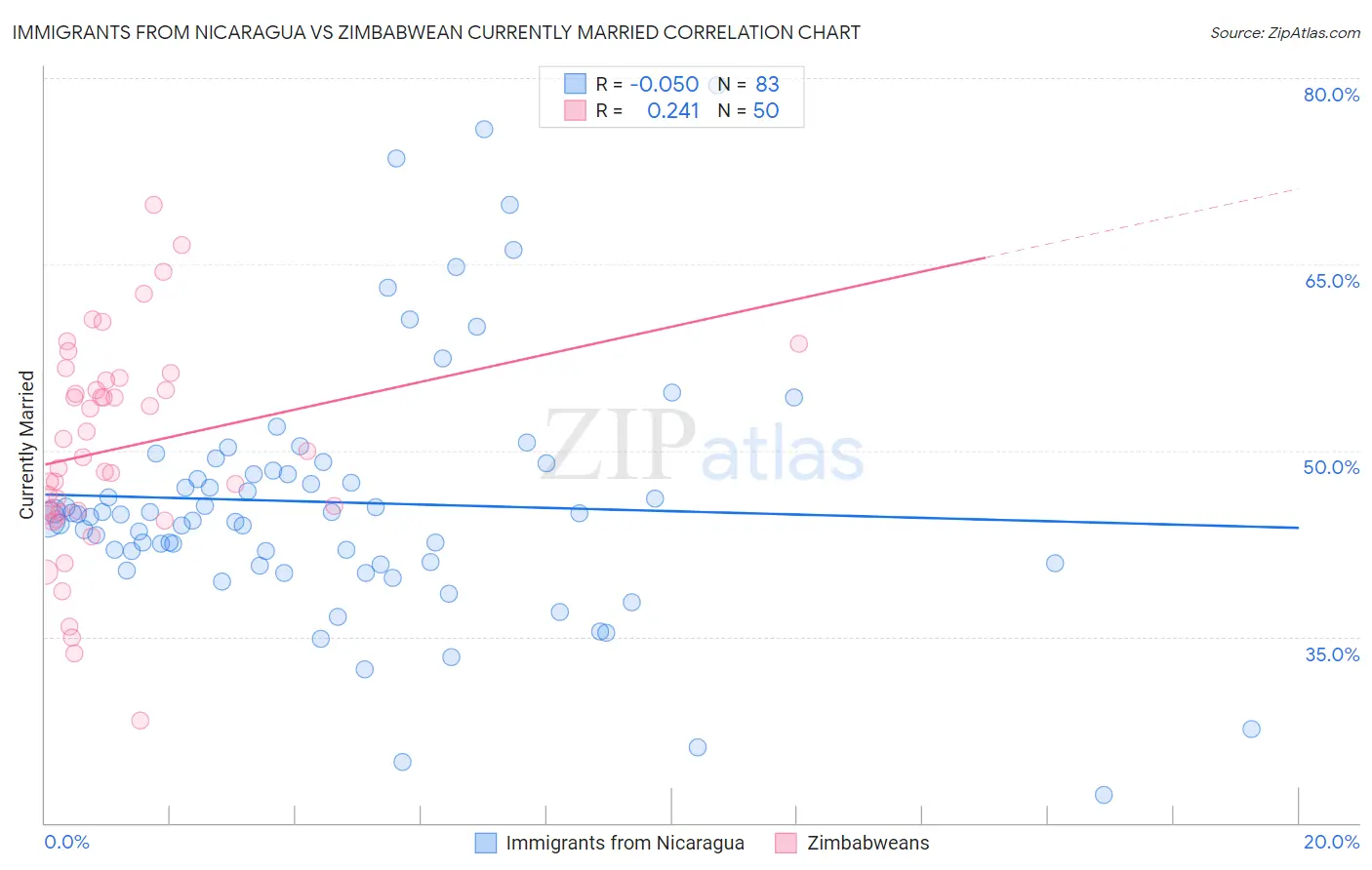 Immigrants from Nicaragua vs Zimbabwean Currently Married