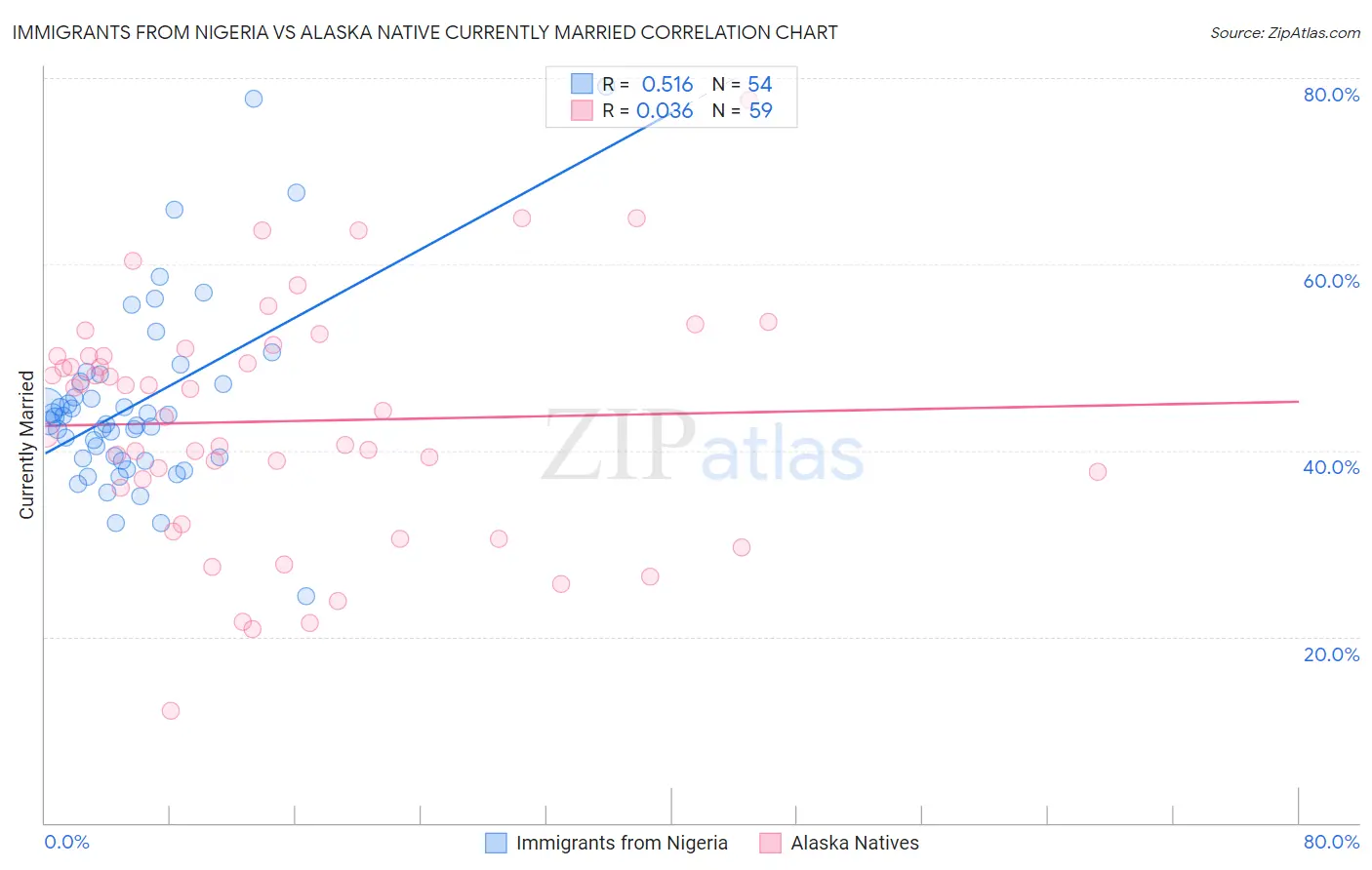 Immigrants from Nigeria vs Alaska Native Currently Married