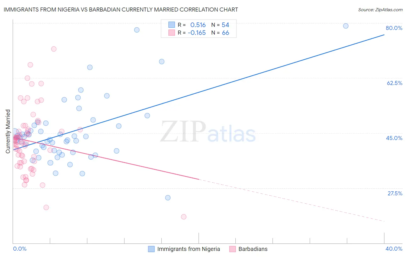 Immigrants from Nigeria vs Barbadian Currently Married