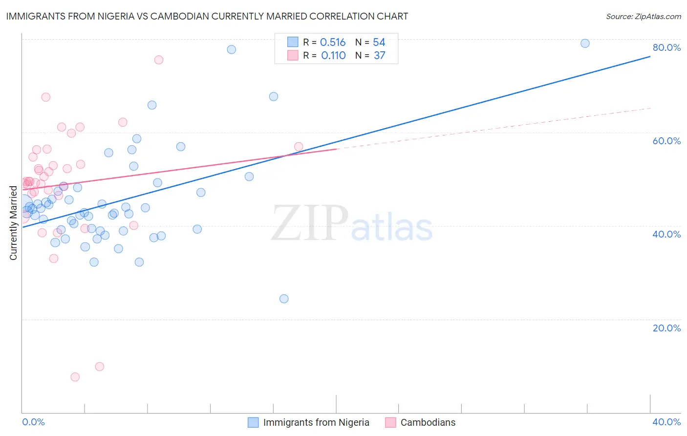 Immigrants from Nigeria vs Cambodian Currently Married