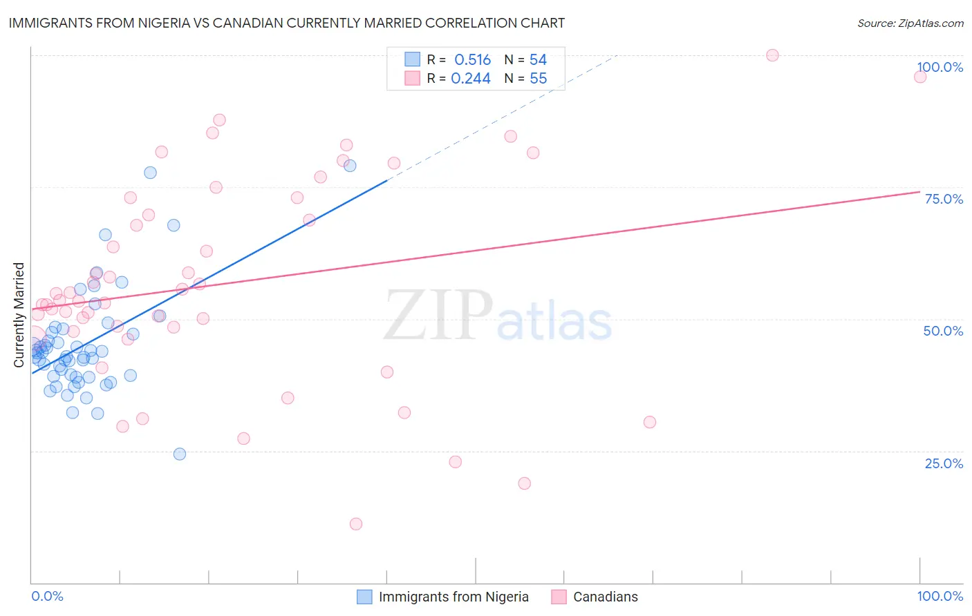 Immigrants from Nigeria vs Canadian Currently Married
