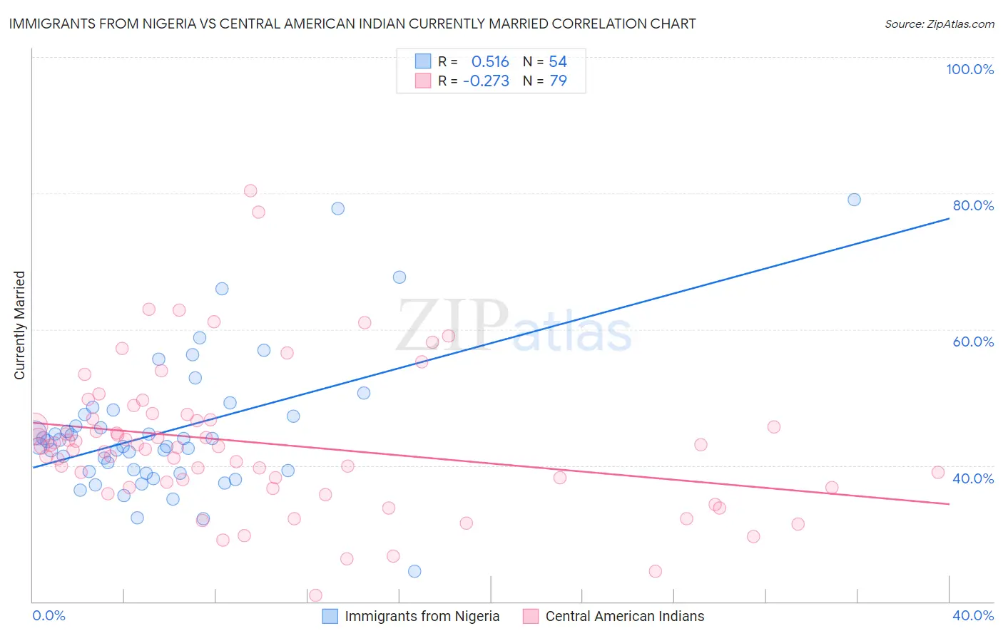 Immigrants from Nigeria vs Central American Indian Currently Married