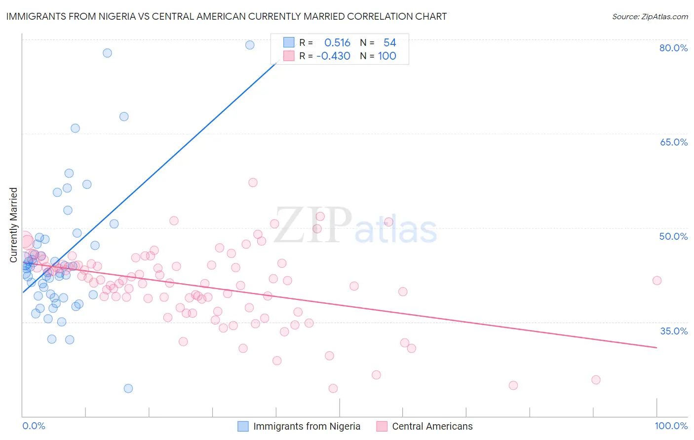 Immigrants from Nigeria vs Central American Currently Married