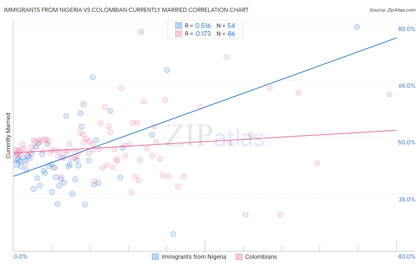 Immigrants from Nigeria vs Colombian Currently Married