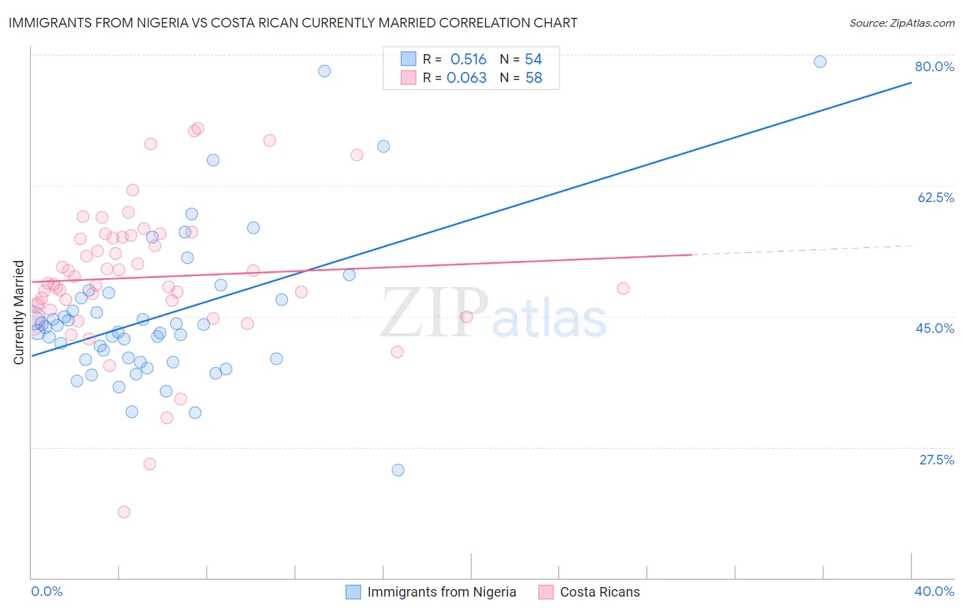 Immigrants from Nigeria vs Costa Rican Currently Married
