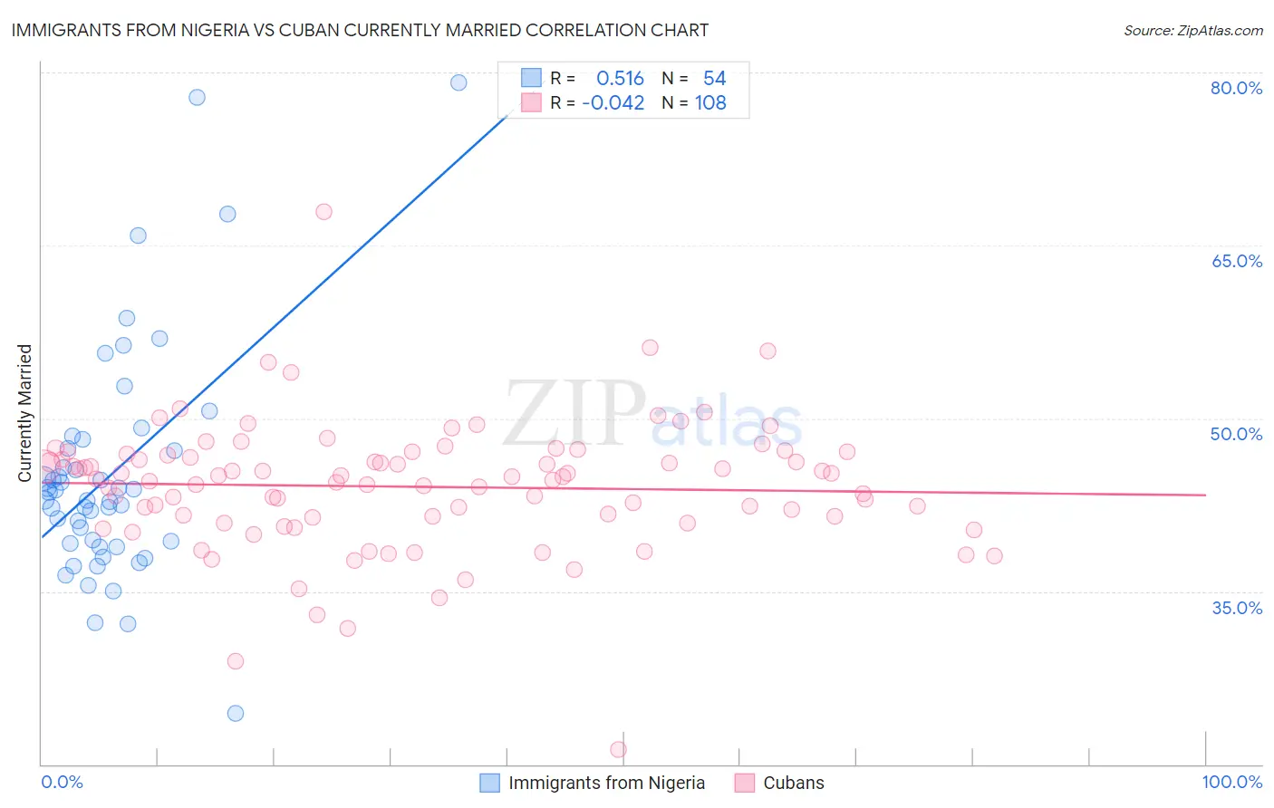 Immigrants from Nigeria vs Cuban Currently Married