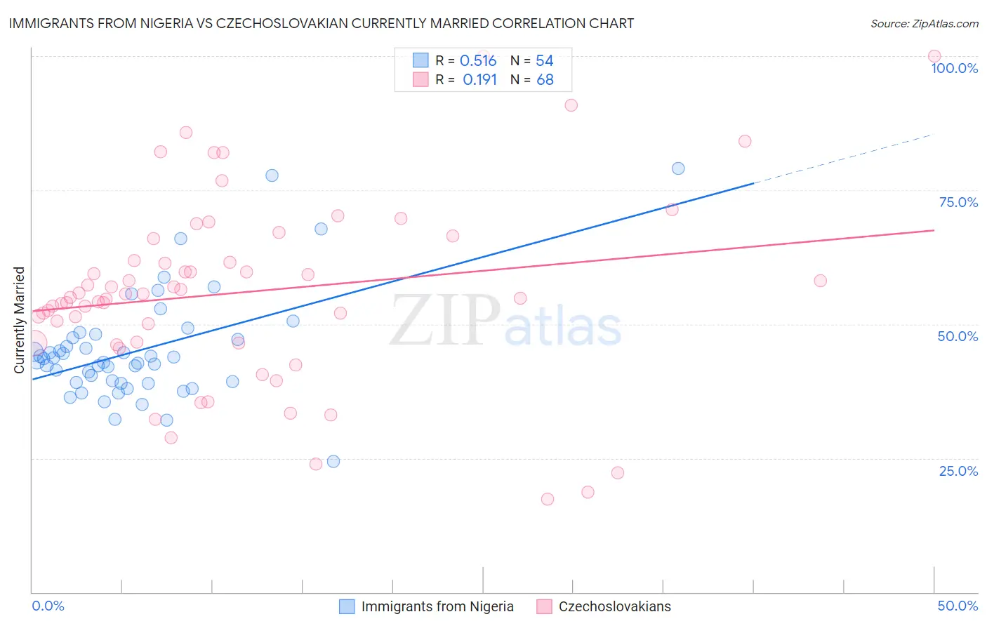 Immigrants from Nigeria vs Czechoslovakian Currently Married