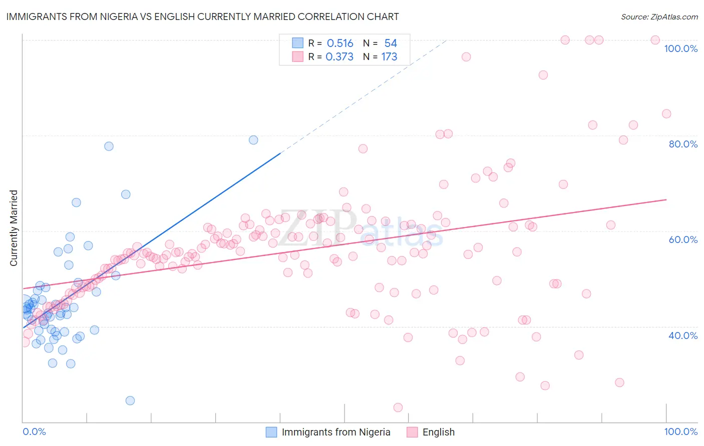 Immigrants from Nigeria vs English Currently Married