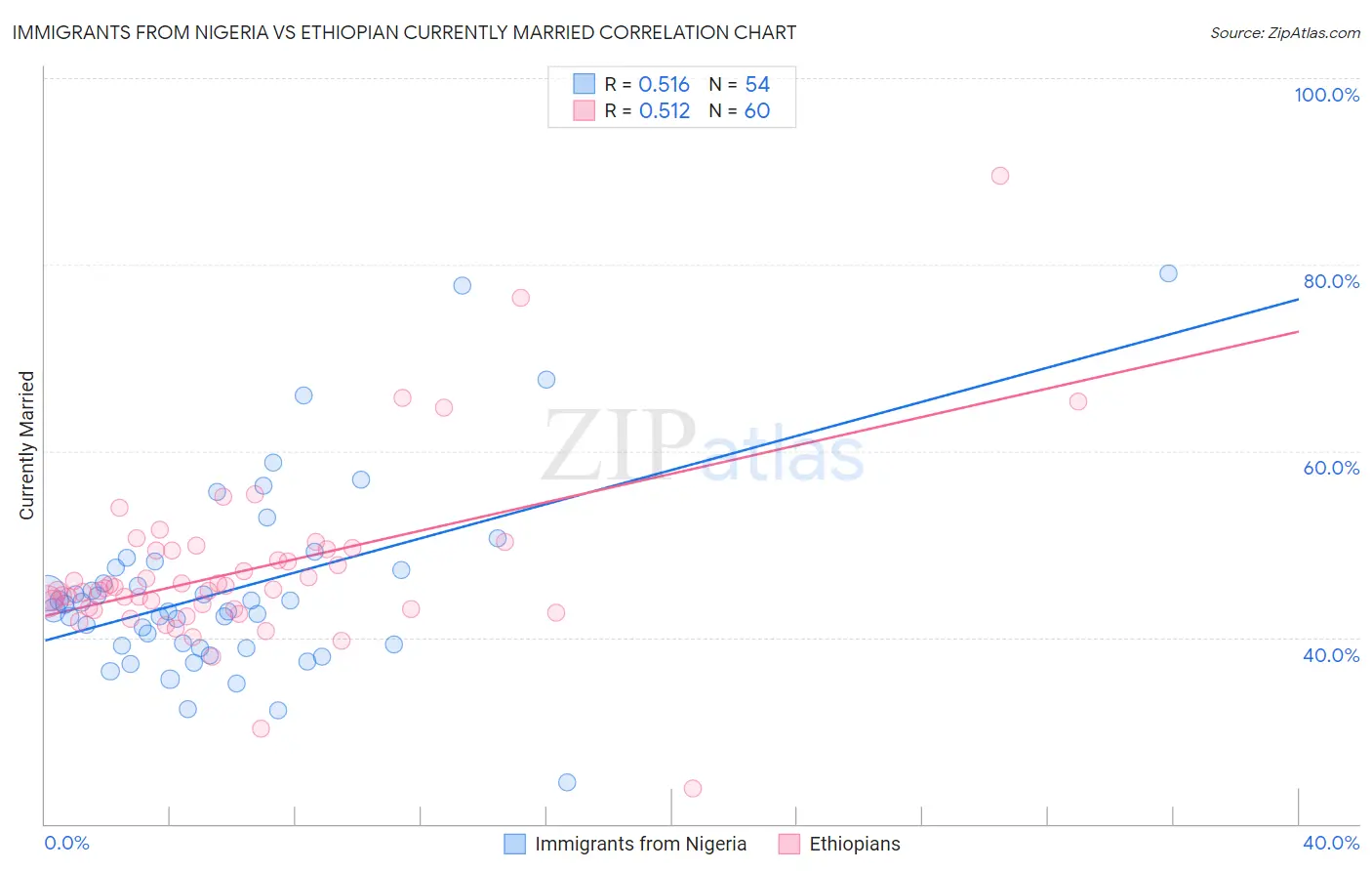 Immigrants from Nigeria vs Ethiopian Currently Married
