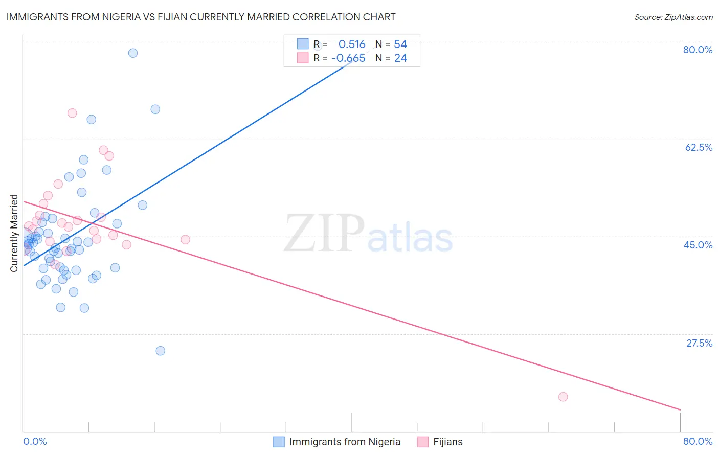 Immigrants from Nigeria vs Fijian Currently Married
