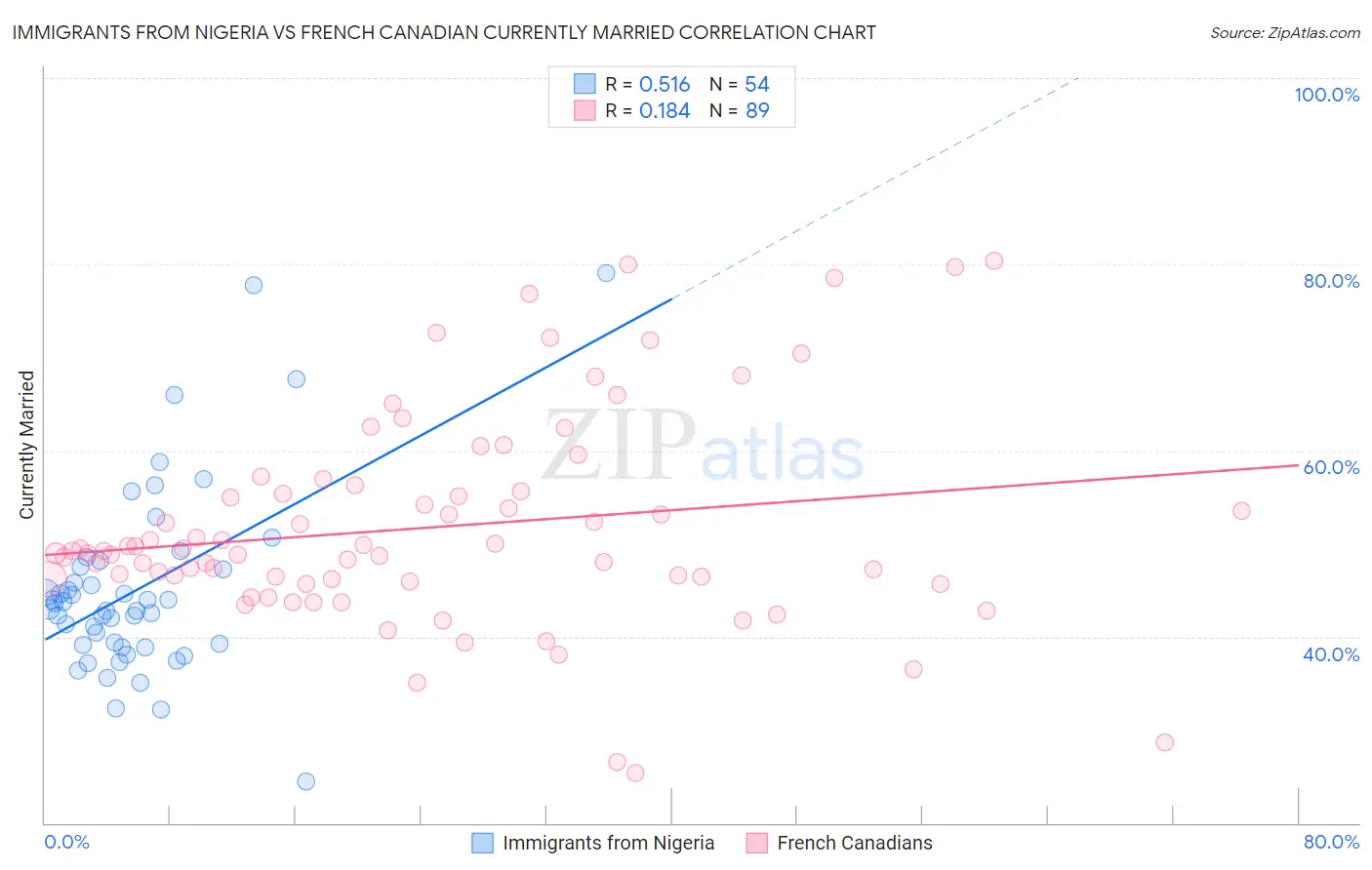 Immigrants from Nigeria vs French Canadian Currently Married