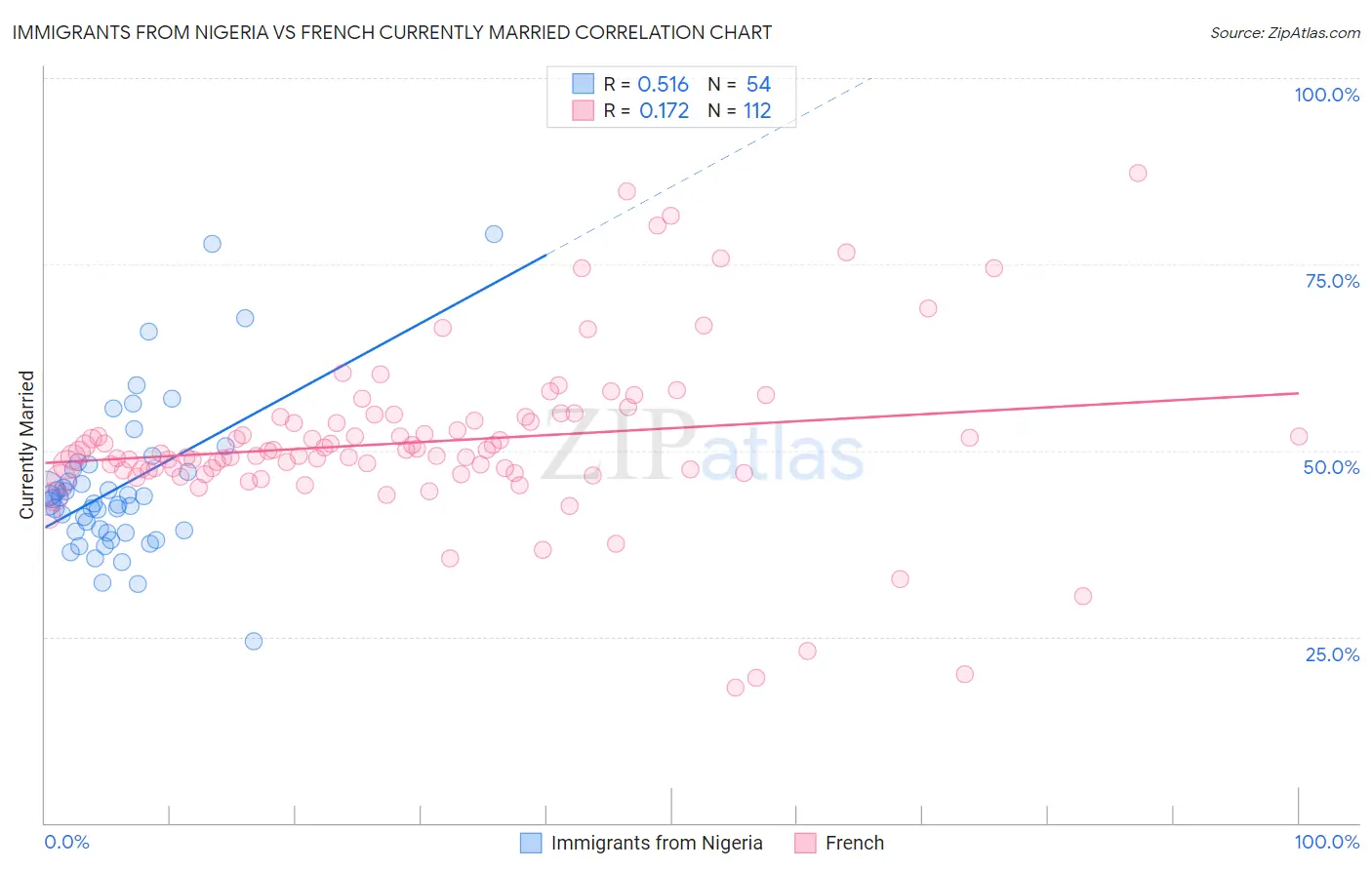 Immigrants from Nigeria vs French Currently Married