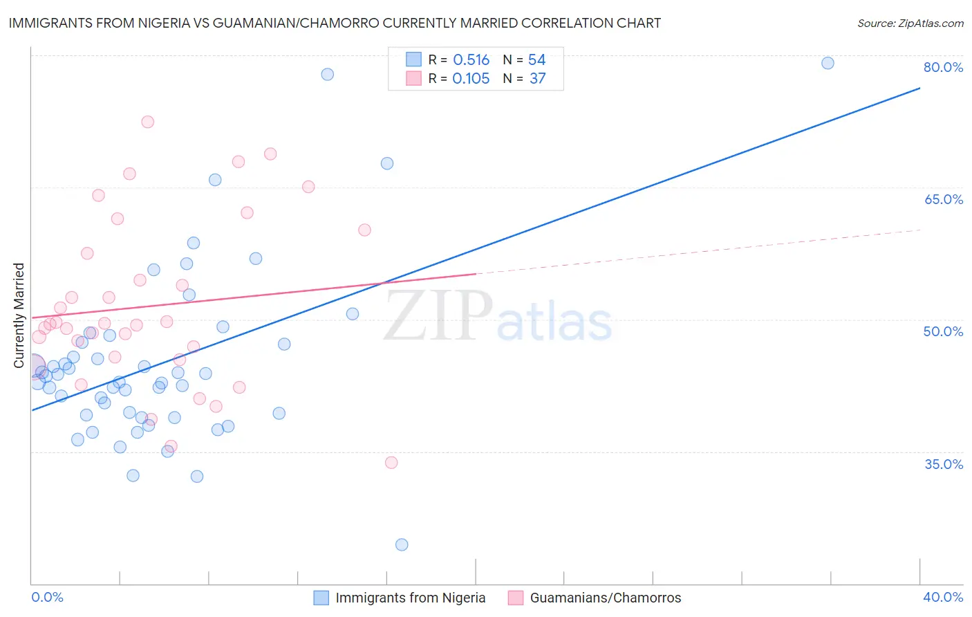 Immigrants from Nigeria vs Guamanian/Chamorro Currently Married