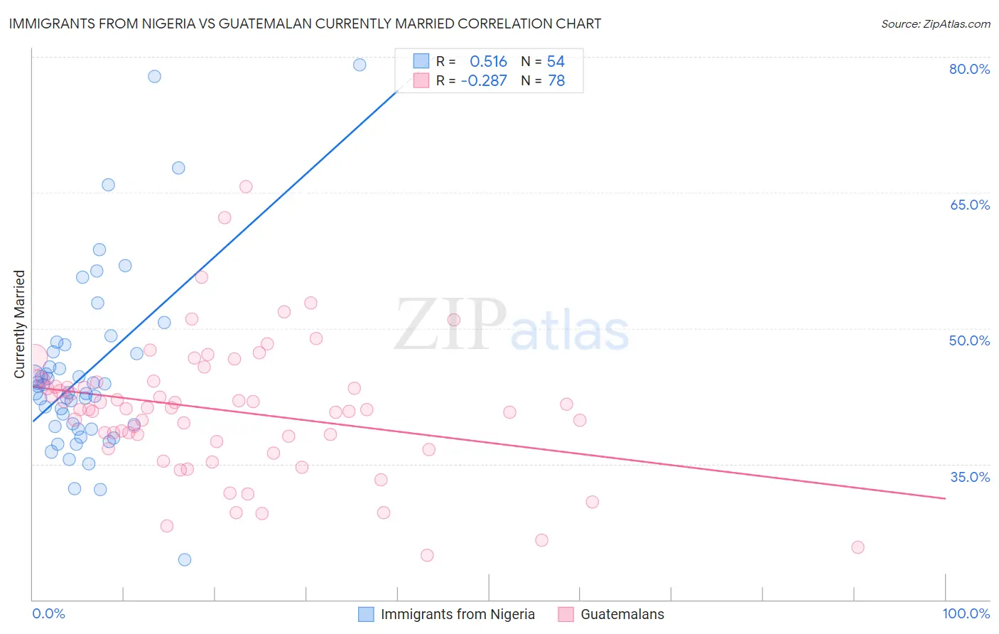 Immigrants from Nigeria vs Guatemalan Currently Married