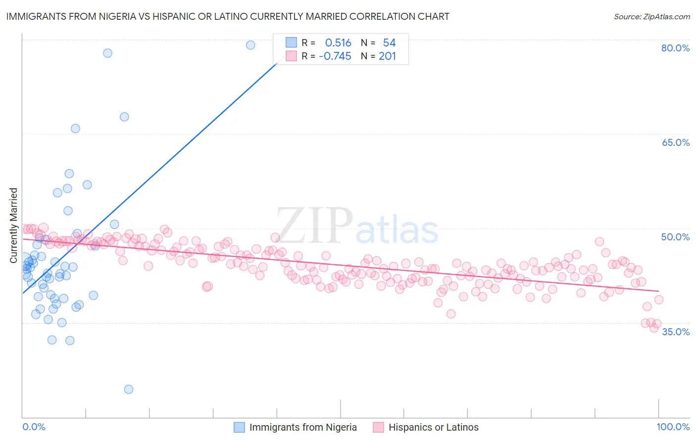 Immigrants from Nigeria vs Hispanic or Latino Currently Married