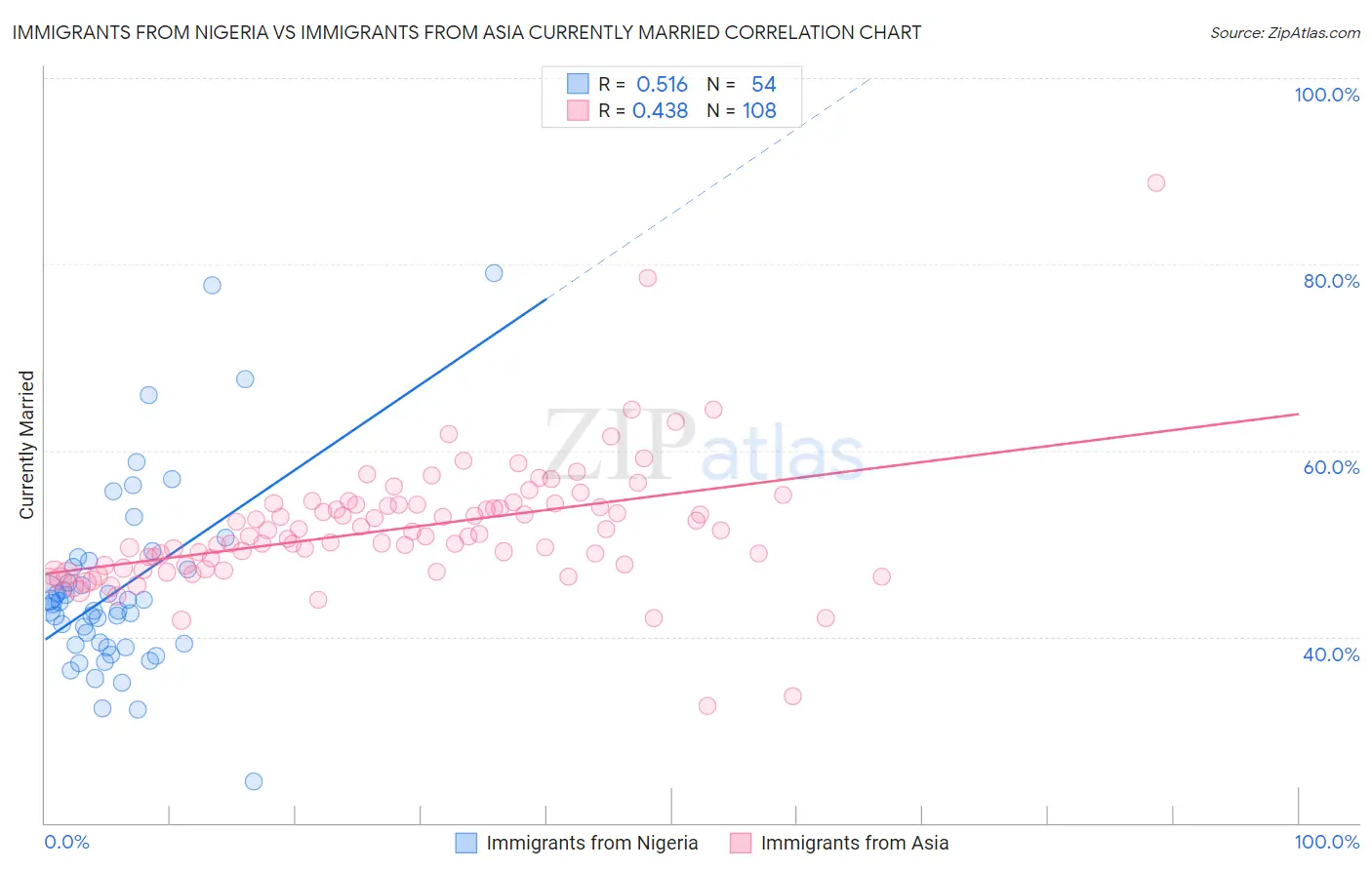 Immigrants from Nigeria vs Immigrants from Asia Currently Married